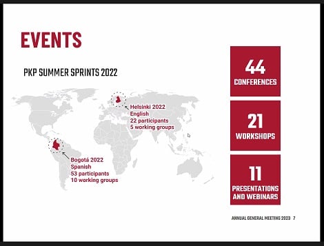 At the Helsinki 2022 Sprint that was held in English, there were 22 participants and 5 working groups. 

At the Colombia Sprint in the same period, held in Spanish, there were 53 participants and 10 working groups. 

Otherwise, PKP engaged in 44 conferences, 21 workshops and 11 presentations / webinars. 