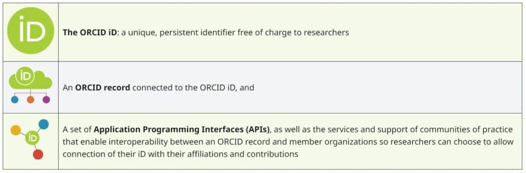 What ORCID does:

(1) ORCID IDs, (2) ORCID records, and (3) a set of Application Programming Interfaces (APIs)