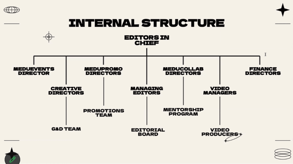 Internal structure: Editors, Meduevents Director, Creative Directors, Graphics Design, Medupromo Directors, Promo Teams, Managing Editors, Editorial Board, Meducollabs Directors, Mentorship Program, Video Managers, Video Producers, Finance Directors.
