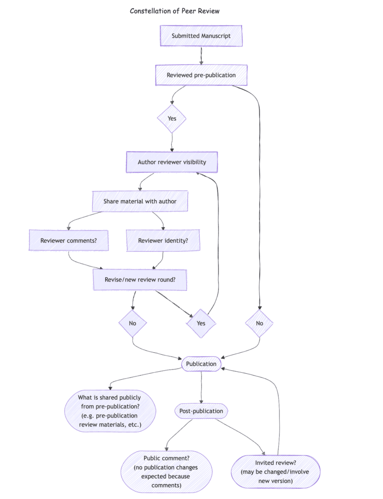 The Constellation of Peer Review Possibilities flowchart starts with submitted manuscript and asking if the manuscript was reviewed pre-publication, leading to options of author reviewer visibility, sharing material with author, reviewer comments, reviewer identity, revisions or new rounds heading into publication. Then there are questions of what is shared publicly from pre-publication, and questions about post-publication, like public comments and invited reviews. 